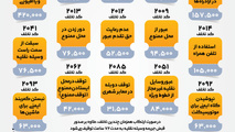 اینفوگرافی تعرفه و لیست کدهای تخلف جرایم رانندگی
