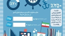 افزایش ۲۵۳ درصدی ترانزیت کالای غیرنفتی از بنادر تجاری