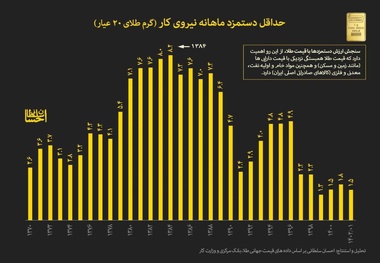 سقوط ارزش دستمزدها به پایین ترین سطح تاریخ