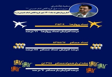 اینفوگرافیک| آمار پروازهای ۹ ماهه ۱۴۰۱ شهر فرودگاهی امام خمینی(ره) 