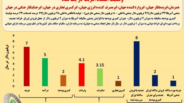  اقتصاد آمریکا در یک نگاه