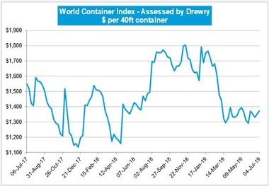 Drewry: World Container Index Up 1.4%