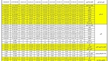 اینفوگرافیک/ گزارش عملکرد کل بنادر ج.ا.ا از سال 1378 الی 1394