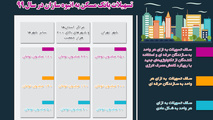 اینفوگرافی | تسهیلات بانک مسکن به انبوه سازان در سال ۹۹
