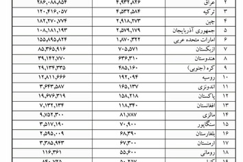 ◄گزارش کالای ترانزیتی از مسیر ایران به تفکیک کشور از ابتدای سال 95 تاکنون
