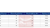 کاهش بسیار جزئی نرخ بهره بین بانکی در هفته اول اردیبهشت​