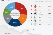 آمار مهم تجارت دریایی خلیج فارس