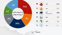 آمار مهم تجارت دریایی خلیج فارس
