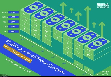 مجموع میزان سرمایه گذاری خارجی در مناطق آزاد
