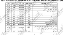 آمار قطعی واردات خودرو در فصل بهار اعلام شد+جدول