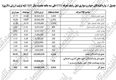 آمار قطعی واردات خودرو در فصل بهار اعلام شد+جدول