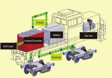 History of hybrid locomotive in Iran