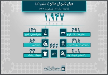 تامین بیش از 3 میلیارد دلار ارز واردات؛ 491 میلیون دلار ارز برای واردات خودرو