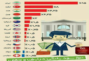 مقایسه نرخ سود بانکی در ایران و جهان
