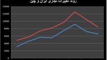 
واکاوی افت تجارت تهران-پکن
