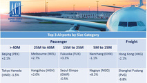Asia-Pacific and Middle East airports see volume declines in November