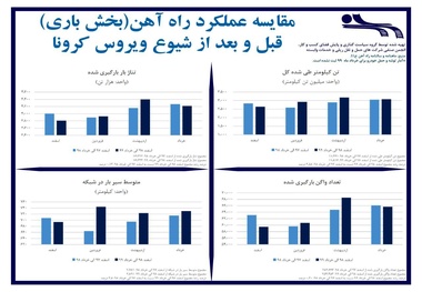 اینفوگرافی | مقایسه عملکرد بخش باری راه‌آهن در دوره قبل و بعد از شیوع ویروس کرونا