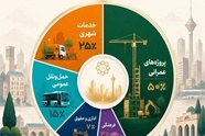 چقدر از بودجه شهرداری تهران در بخش حمل و نقل  هزینه می شود؟