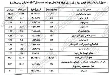آمار واردات خودرو در فروردین و اردیبهشت ۱۴۰۳ + جدول
