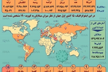 اینفوگرافیک / آمار کرونا در جهان تا ۲۷ فروردین