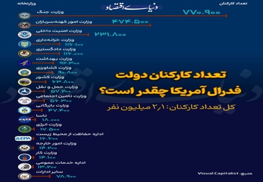 مقایسه جمعیت و تعداد کارکنان دولت در ایران و آمریکا 