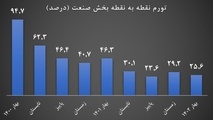 تورم نقطه به نقطه صنعت یک چهارم شد