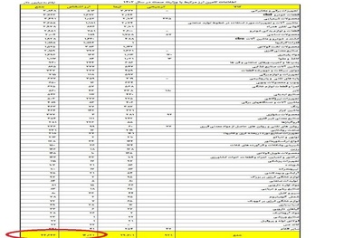 ثبت سفارش کالا برای واحدهای بازرگانی صمت تا اطلاع ثانوی متوقف شد