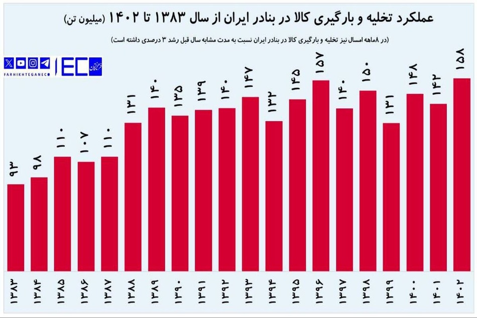 کشتیرانی ایران در سال ۱۴۰۲ رکورد جابه‌ جایی کالا را شکست
