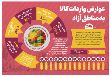 اینفوگرافیک| عوارض واردات کالا به مناطق آزاد