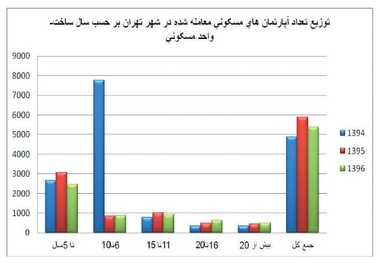سناریوهای انتخاباتی پیش روی بازار مسکن