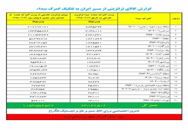 ◄گزارش کالای ترانزیتی از مسیر ایران به تفکیک گمرک مبداء
از ابتدای سال 95 تاکنون
