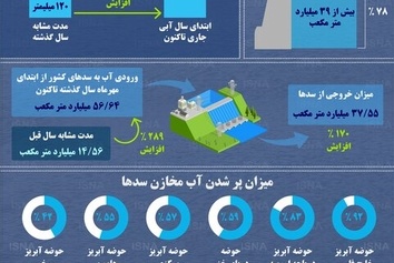 سدهای ایران در چه وضعیتی هستند؟ اینفوگرافی را ببینید