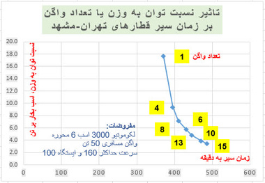 نقش نمودار نسبت توان به وزن قطار در بهره وری بهینه / نقطه تعادل و بهینه عملکرد قطار کجاست؟