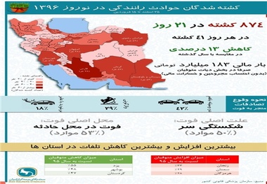 183 میلیارد تومان خسارت جانی حوادث رانندگی در نوروز 96 +اینفوگرافی