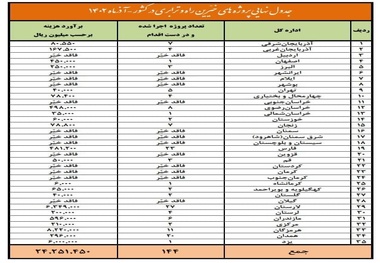 حضور انجمن خیرین راه و ترابری در 144 پروژه